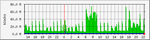diskv3 Traffic Graph