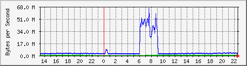 networkv2 Traffic Graph